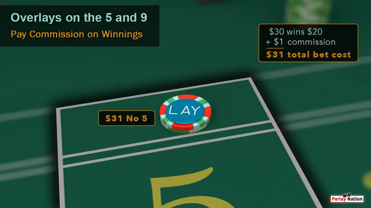 $31 behind the point five with a lay button on top. Bubble reads $31 total bet cost.