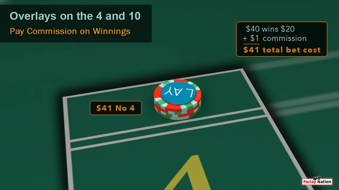 $41 behind the point four with a lay button on top. Bubble reads $41 total bet cost.