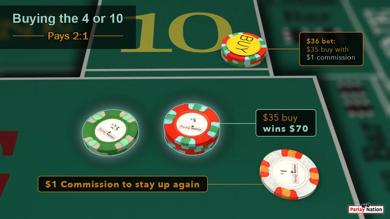 $35 buy on the point 10 with a $70 payout in the come and $1 next to it as commission to stay up again.