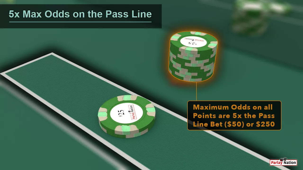 $50 on the Pass Line with $250 Pass Line Odds