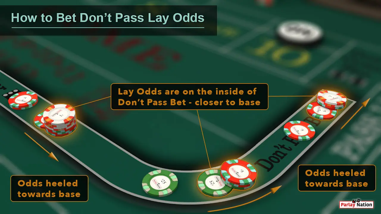 Several Don't Pass Bets with Lay Odds Heeled in the direction of the base dealer.