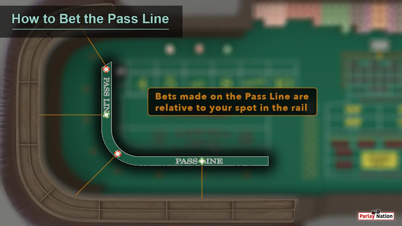 Four bets on the pass line. Each bet pointing to a spot in the rail.