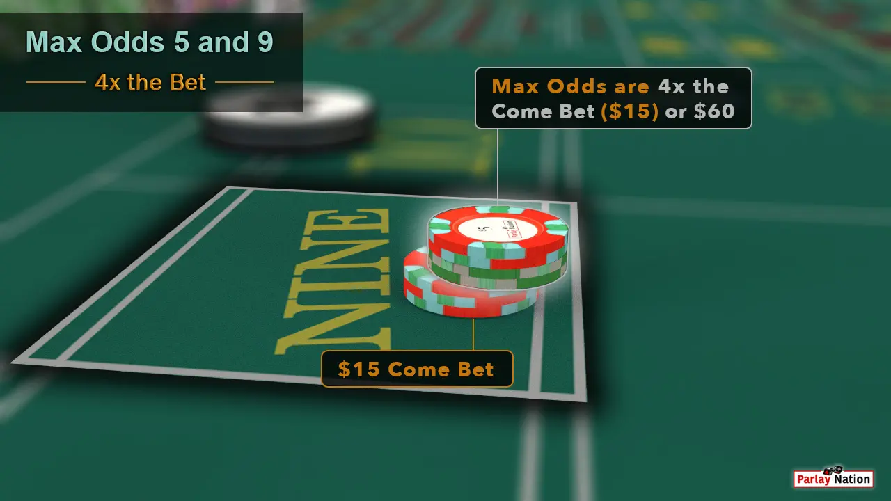 $15 come bet with $60 odds on point nine.