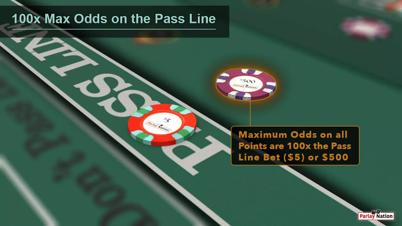 $5 on the Pass Line with $500 Pass Line Odds