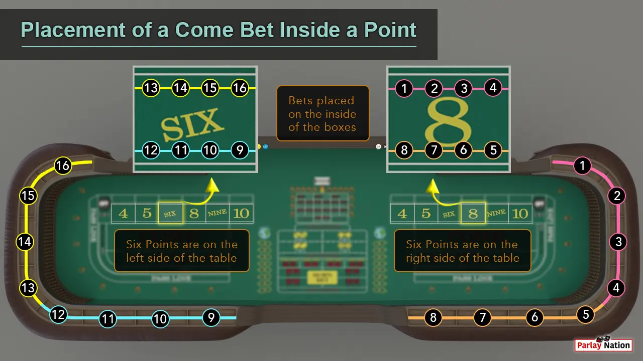 Up close view of two place bets and the craps rail. There are eight colored spots that correspond with each other.