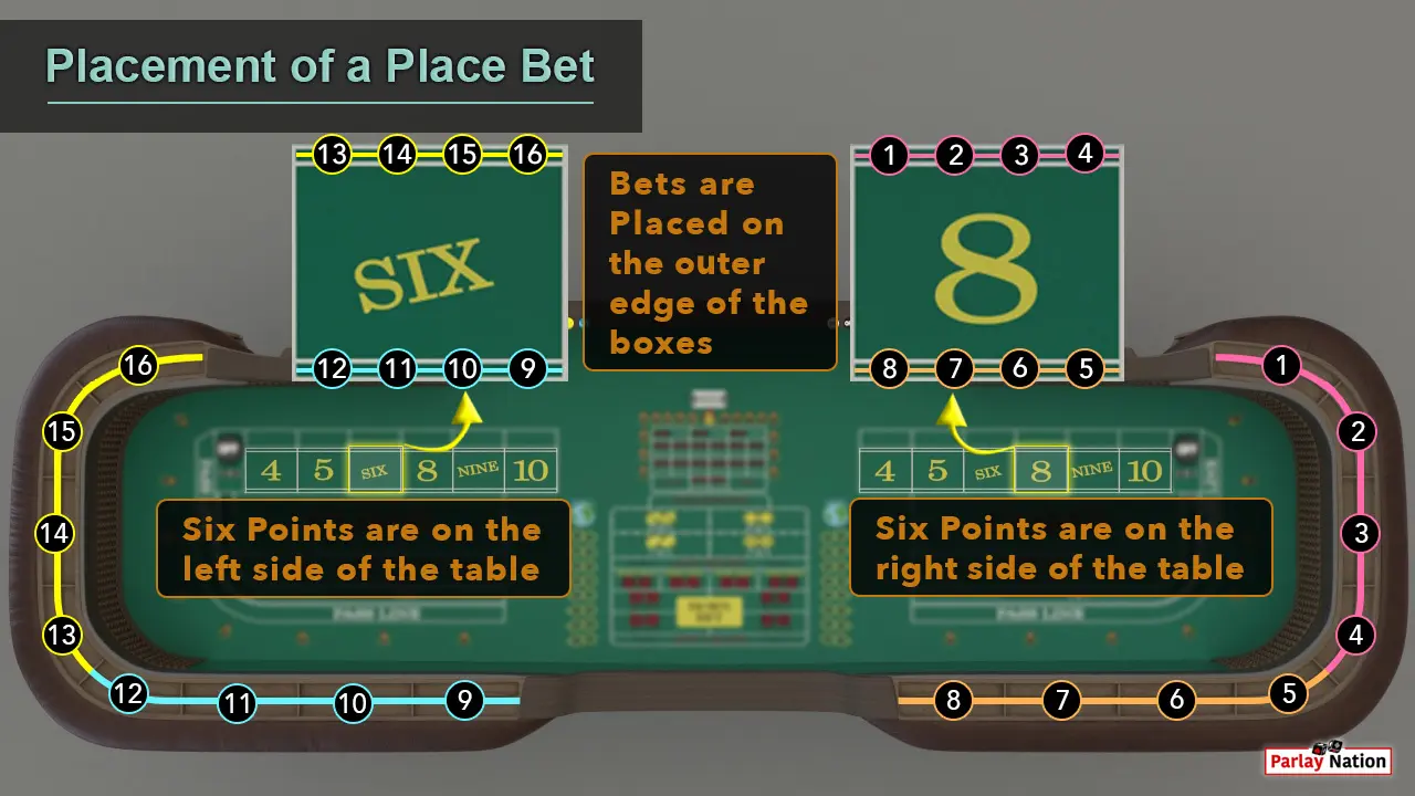 Overhead view of craps table with the numbers one through eighteen evenly distributed on the rail. The six and eight on the layout are zoomed in on and the numbers one through eighteen are evenly distributed on the six and eight.