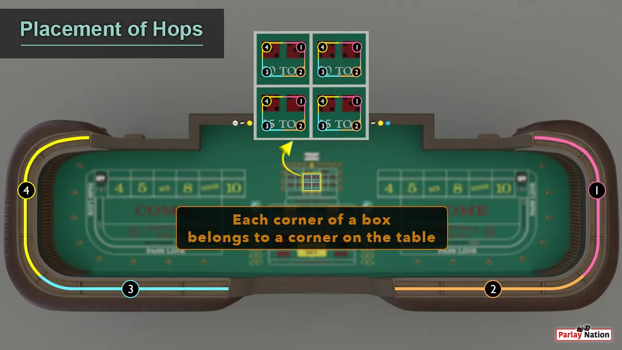 Up close view of four hop bets and the rail of the craps table. There are four colored spots that correspend with each other.