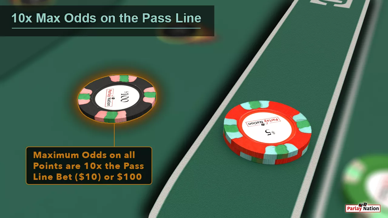 $20 on the Pass Line with $200 Pass Line Odds