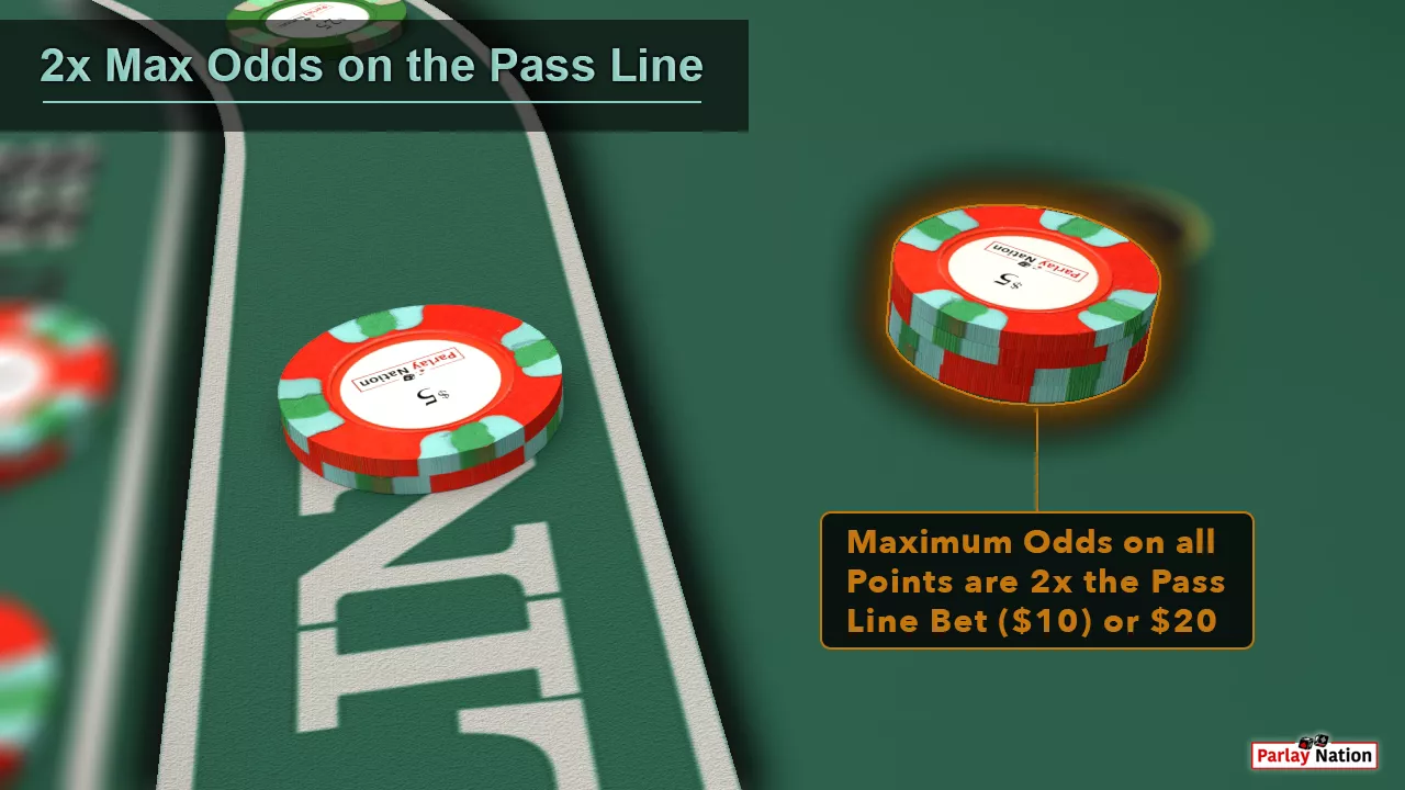 $10 on the Pass Line with $20 as Pass Line Odds.